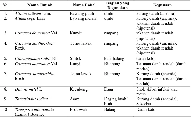 Tabel 22 Contoh 10 (sepuluh) jenis tumbuhan obat di Kabupaten Tapin yang dapat digunakan untuk mengobati gangguan peredaran darah 