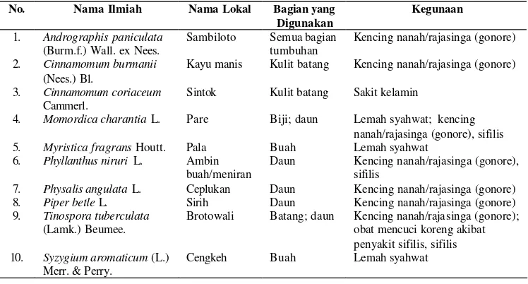 Tabel 33 Contoh 10 (sepuluh) jenis tumbuhan obat di Kabupaten Tapin yang dapat digunakan untuk mengobati penyakit kelamin 