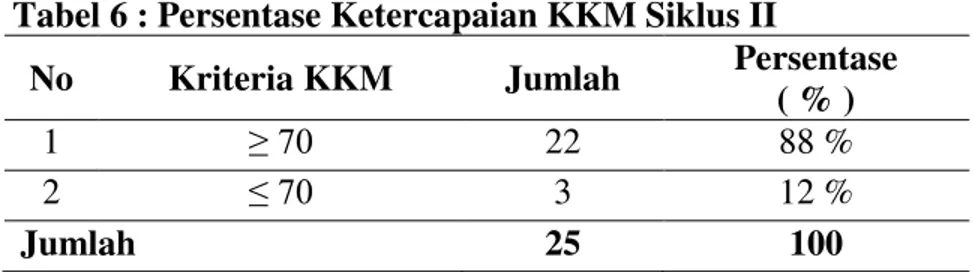 Tabel 6 : Persentase Ketercapaian KKM Siklus II 