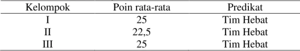 Tabel 3 Nilai Perkembangan Individu dan Penghargaan Kelompok   Berdasarkan Skor Dasar dengan Skor Evaluasi I Siklus I  Kelompok  Poin rata-rata   Predikat 