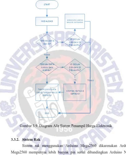 Gambar 3.9. Diagram Alir Sistem Penampil Harga Elektronik 