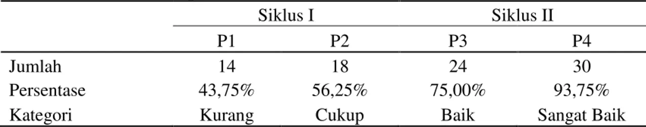 Tabel 3 Aktivitas Siswa pada Siklus I dan Siklus II 