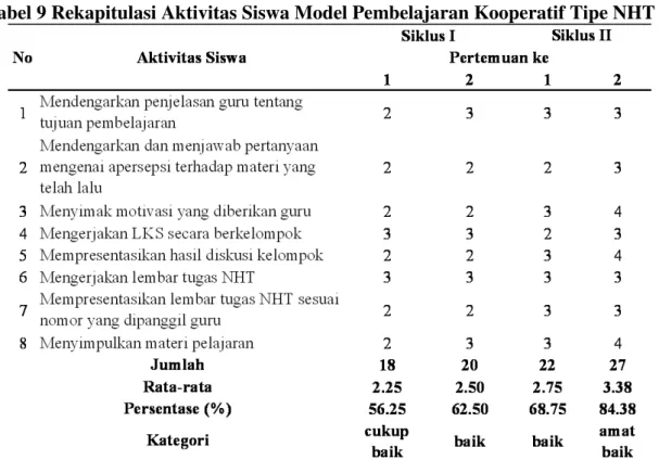 Tabel 9 Rekapitulasi Aktivitas Siswa Model Pembelajaran Kooperatif Tipe NHT 