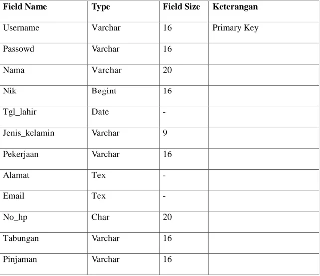 Tabel 4.1 Data  Login 