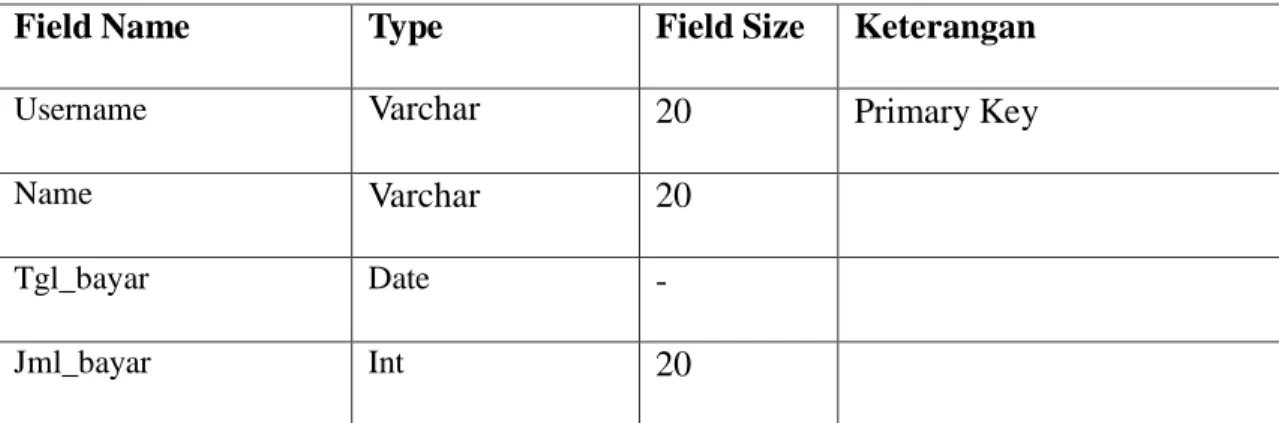 Tabel 4.3 Data Pinjaman 