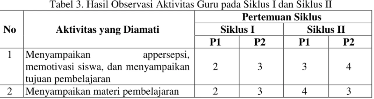 Tabel 3. Hasil Observasi Aktivitas Guru pada Siklus I dan Siklus II 