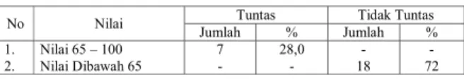 Tabel : 7  Data nilai siswa kelas V Pada Proses pembelajaran dengan menggunakan pembelajaran Make -A Match di SD Negeri 013 Kecamatan Peranap Kabupaten Indragiri Hulu