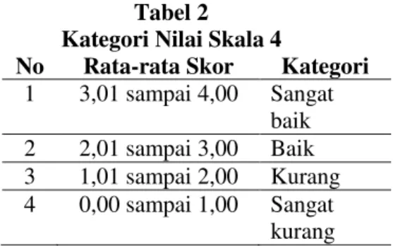 Tabel 2   Kategori Nilai Skala 4 