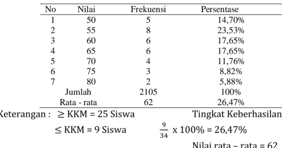 Tabel 1. Hasil Tes Evaluasi Siklus I 