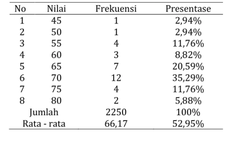 Tabel 2.  Hasil Tes Evaluasi Siklus II 