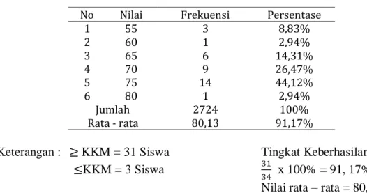 Tabel 3. Hasil Tes Evaluasi Siklus III 