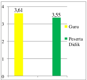 Tabel 1. Data Aktivitas Guru dan Peserta Didik 