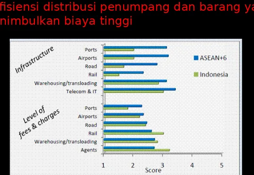 Gambar 4. Perbandingan Indeks Kinerja Logistik Indonesia 2007/2010Sumber: Henry Sandee, 2010