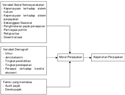Gambar 2. Model Teoretis Faktor-faktor yang Mempengaruhi  Kepatuhan Perpajakan (Cahyonowati, 2011) 
