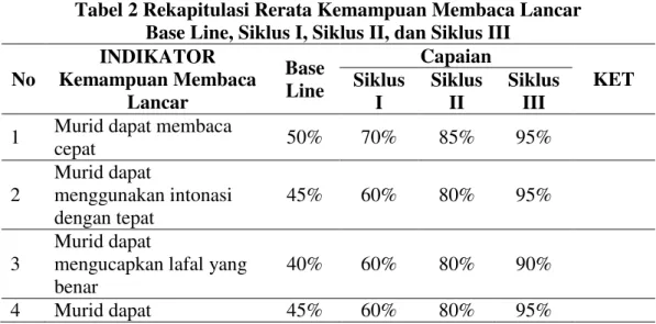 Tabel 2 Rekapitulasi Rerata Kemampuan Membaca Lancar  Base Line, Siklus I, Siklus II, dan Siklus III 