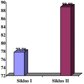 Grafik 4.2 Hasil Observasi Aktivitas Siswa       77.78 88.8872747678808284868890Siklus ISiklus II