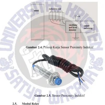 Gambar 2.4. Prinsip Kerja Sensor Proximity Induktif 