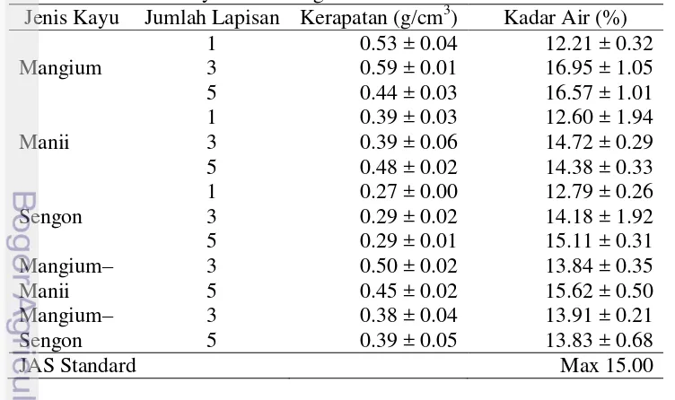 Tabel 3  Sifat fisis kayu solid dan glulam 