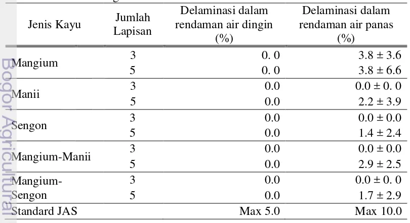Tabel 14  Delaminasi glulam 