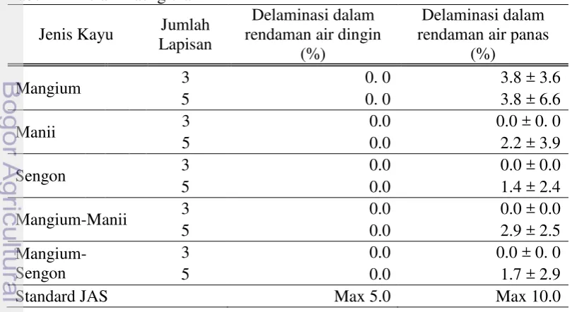 Tabel 14  Delaminasi glulam 