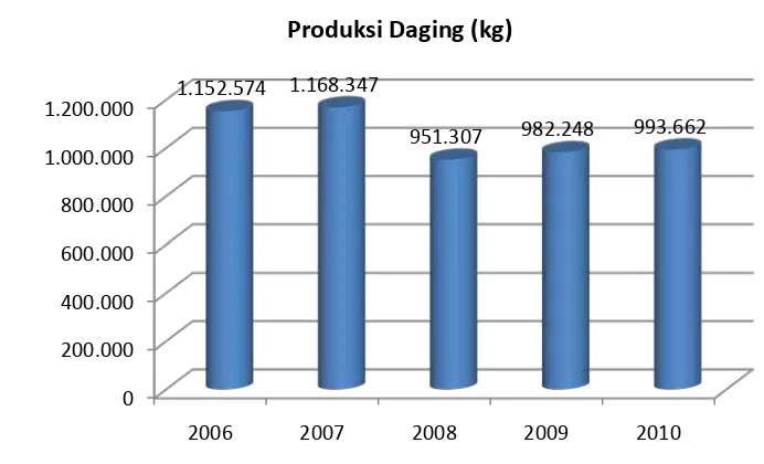 Gambar 4.3.  Produksi Daging di Kabupaten Tapanuli Utara, 2006 – 2010  