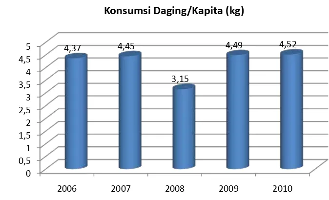 Gambar 4.4.  Konsumsi Daging Perkapita di Kabupaten Tapanuli Utara, 2006 – 2010 