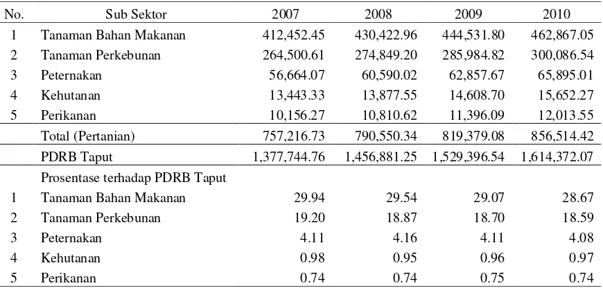 Tabel 4.3.  PDRB Kabupaten Tapanuli Utara Atas Dasar Harga Konstan 2000 Menurut Lapangan Usaha Tahun 2007-2010 (Juta Rp) 