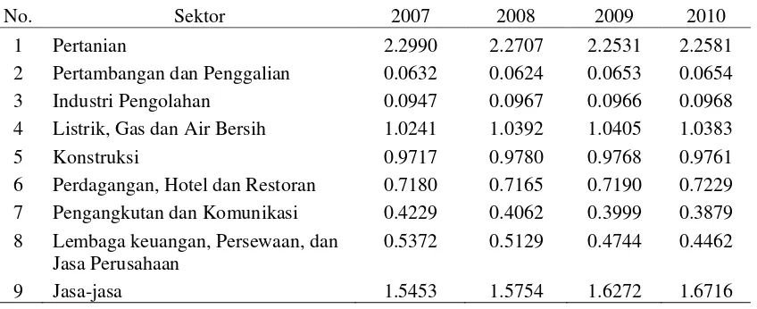 Tabel 4.5. PDRB Provinsi Sumatera Utara Atas Dasar Harga Konstan 2000 Menurut Lapangan Usaha Tahun 2007-2010 (Milyar Rp) 