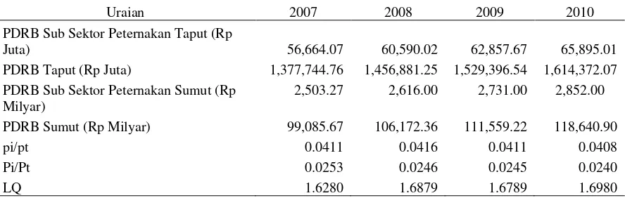 Tabel 4.7. Analisis LQ Sub Sektor Peternakan di Kabupaten Tapanuli Utara 