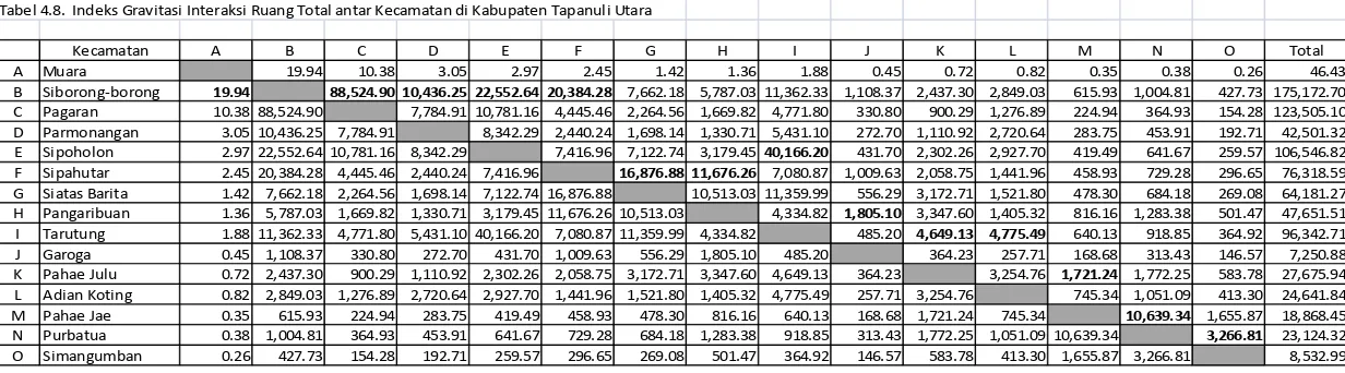 Tabel 4.8.  Indeks Gravitasi Interaksi Ruang Total antar Kecamatan di Kabupaten Tapanuli Utara