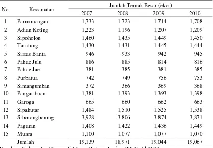 Tabel 4.1.  Populasi Ternak Besar di Kabupaten Tapanuli Utara  
