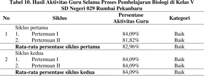 Tabel 9. Rata-rata Persentase Aktivitas Belajar Biologi Siswa   pada Siklus I dan Siklus II 