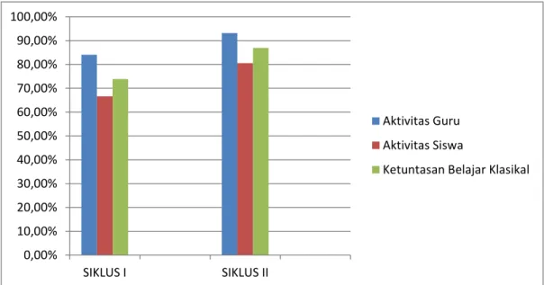 Gambar 1. Grafik Peningkatan Aktivitas guru dan siswa serta ketuntasan  belajar 