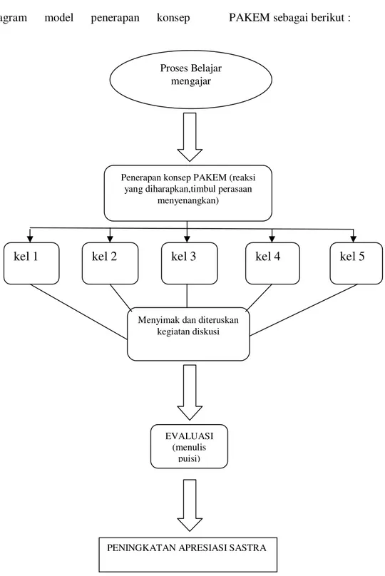 diagram  model  penerapan  konsep  PAKEM sebagai berikut : 