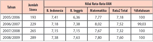 Tabel.2Nilai UAN Jurusan Produksi Grafika SMKN4 Malang