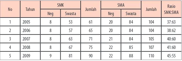 Tabel.21Alokasi APBD untuk Pendidikan di Kota Makassar