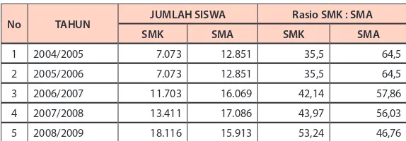 Tabel. 24Rasio SMK : SMA di Subang