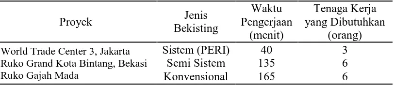 Tabel 2. Waktu Pengerjaan dan Tenaga Kerja 