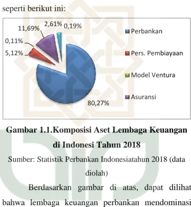 Gambar 1.1.Komposisi Aset Lembaga Keuangan  di Indonesi Tahun 2018 