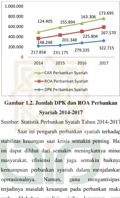 Gambar 1.2. Jumlah DPK dan ROA Perbankan  Syariah 2014-2017 