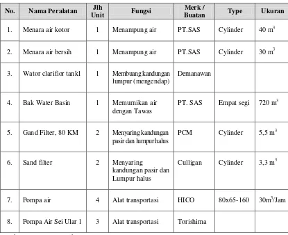 Tabel 2.8  Spesifikasi Kebutuhan Air 