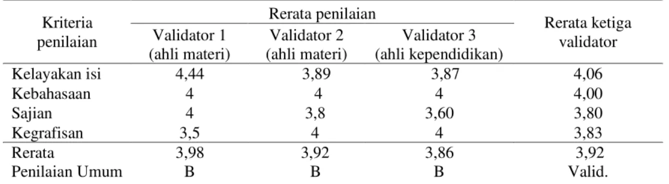 Tabel 7. Rerata hasil penilaian modul Pelestarian Lingkungan oleh validator  Kriteria  penilaian  Rerata penilaian  Rerata ketiga validator Validator 1  (ahli materi)  Validator 2  (ahli materi)  Validator 3  (ahli kependidikan)  Kelayakan isi  4,44       