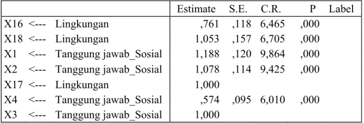 Tabel 4.16  Estimasi Parameter  Regression Weights: (Group number 1 ‐ Default model) 