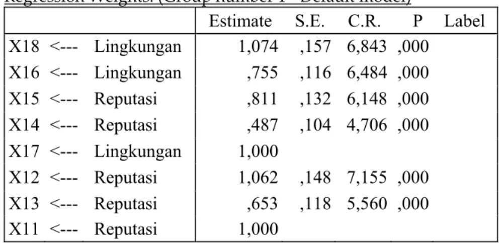 Tabel 4.20  Estimasi Parameter  Regression Weights: (Group number 1 ‐ Default model) 