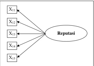 Gambar 2.4  Dimensi Reputasi 