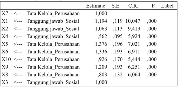 Tabel 4.14  Estimasi Parameter  Regression Weights: (Group number 1 ‐ Default model) 