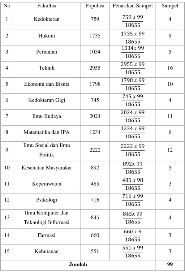 Tabel 3.2 Sampel Distribusi Sampel