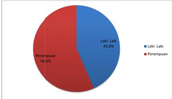 Tabel 4.1 Jenis Kelamin