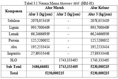 Tabel 3.1 Neraca Massa Hammer Mill  (HM-01) 