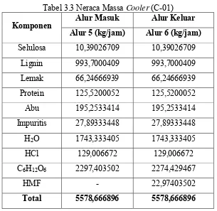 Tabel 3.3 Neraca Massa Cooler (C-01) 